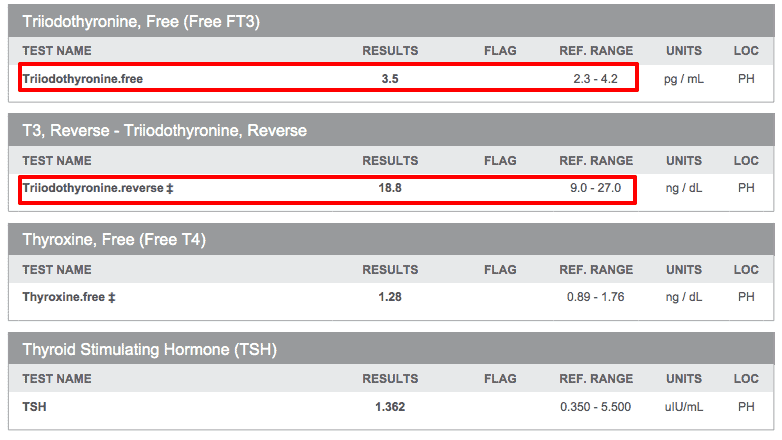 thyroid lab tests in a patient with hashimoto's with normal free t3 levels and high normal reverse t3 level.