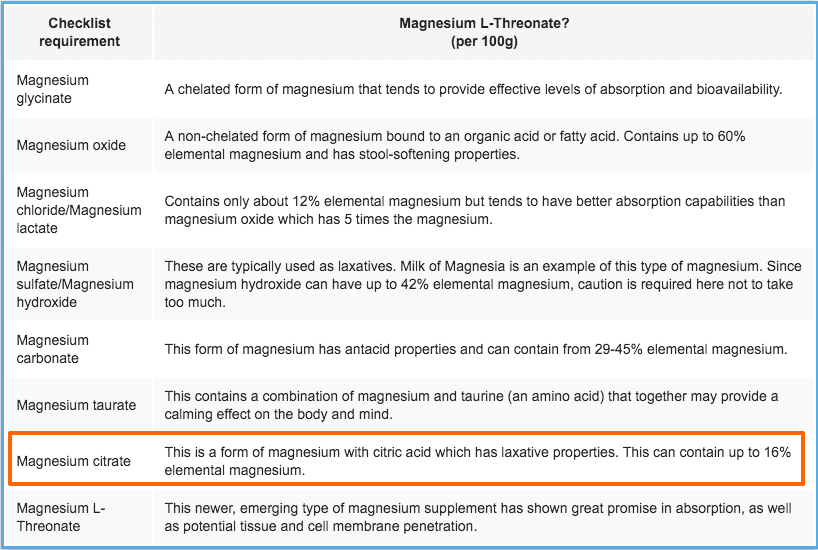 image of the various types of magnesium with the magnesium citrate column highlighted.