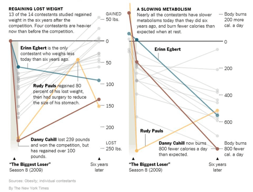 a list of the contestants from the biggest loser and two charts which show their weight gain and resting metabolism during the season and 6 years later.
