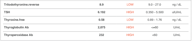 thyroid lab tests in a male patient showing a low reverse t3, a high TSH, a low free t4, and elevated thyroglobulin and thyroid peroxidase antibodies.