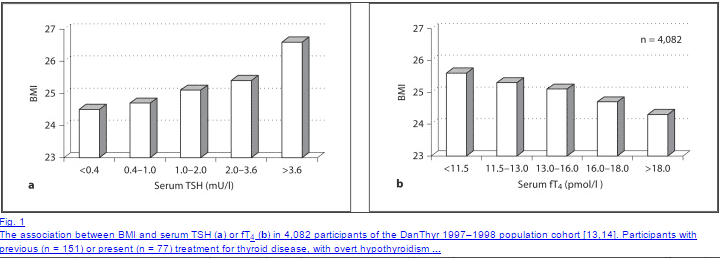 two graphs which show TMI compared to TSH and free t4 levels highlighting the trend that TMI increases as T4 levels decrease and as TSH levels increase.