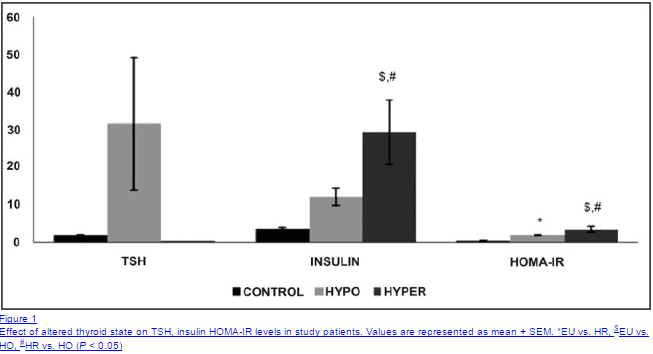 a graph which shows insulin and the impact of an altered thyroid state has on insulin resistance.