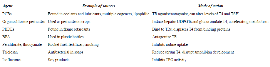 a list of endocrine disruptors, an example of where they come from, and their mechanism of action on the thyroid.