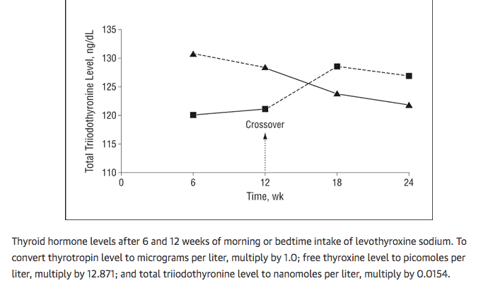a graph from a study showing total triiodothyronine levels over a 24 week period showing that thyroid patients taking thyroid medication in the evening have higher T3 levels.