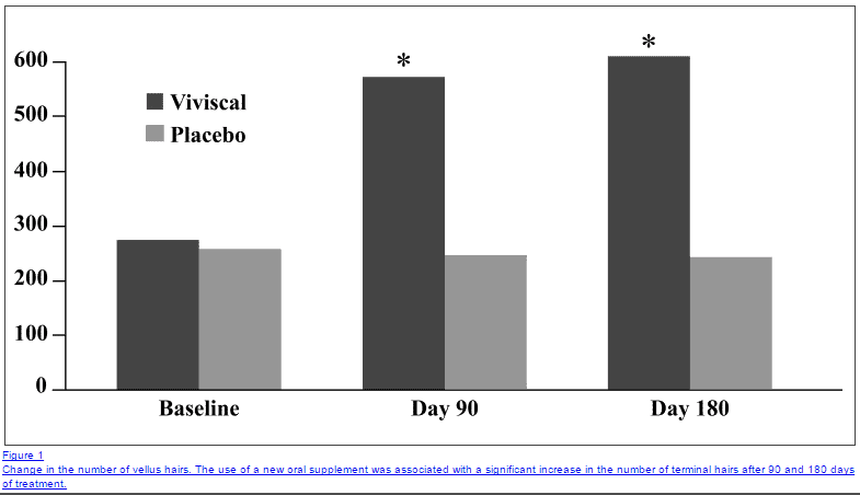 the change in the number of vellus hairs at baseline, after 90 days, and after 180 days on viviscal vs placebo.