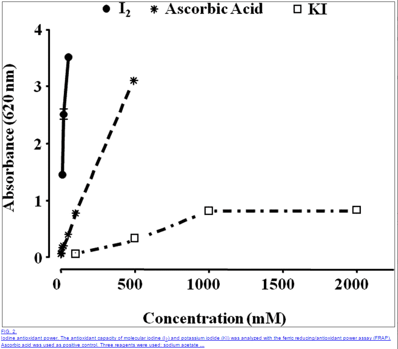 graph showing iodine antioxidant power compared to ascorbic acid and potassium iodide.
