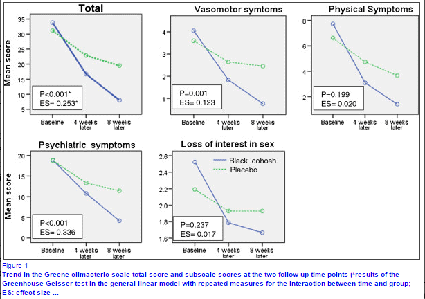 several graphs which show the impact that black cohosh has on various menopausal symptoms.
