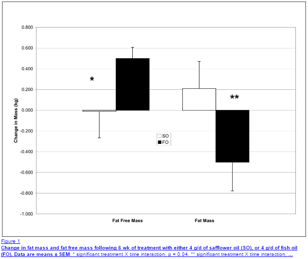 two graphs which show the change in fat mass and fat free mass in patients using 4 grams of safflower oil or 4 grams of fish oil per day.