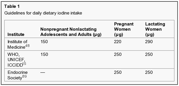 the institute of medicine, WHO, and endocrine society guidelines for iodine intake compared to one another.