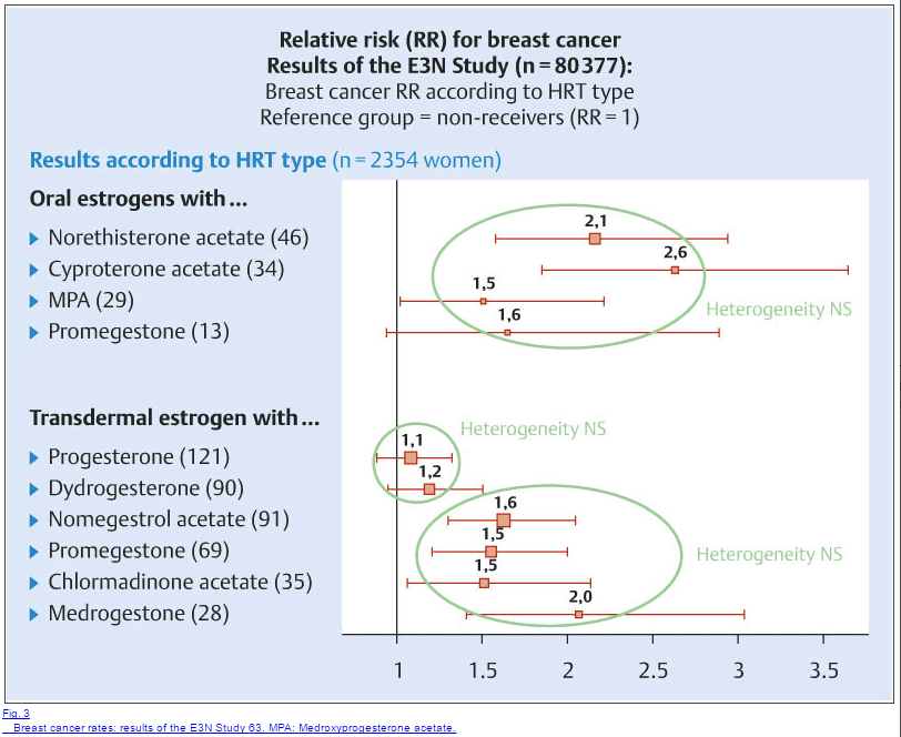 breast cancer rates in various studies which tested different oral estrogens, transdermal estrogens, and progesterone.