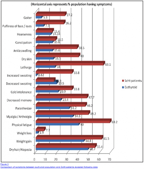 chart showing a list of symptoms and their frequency in patients with subclinical hypothyroidism vs normal thyroid function.