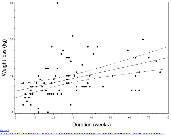 a scatterplot showing the relationship between weight loss over time in patients using liraglutide.
