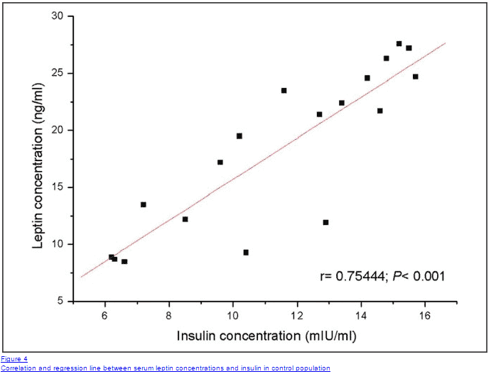 a graph showing the relationship between leptin concentration and insulin concentration in a control population.