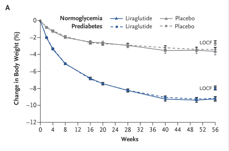 graph from a clinical study highlighting the changes in body weight % over 56 weeks in patients using liraglutide vs placebo.