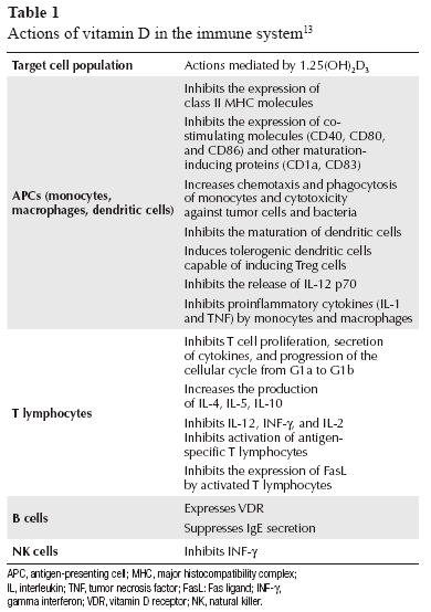 a list of actions of vitamin d on the immune system and its target cell population.