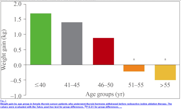 a graph which shows weight gain by age group in female thyroid cancer patients.