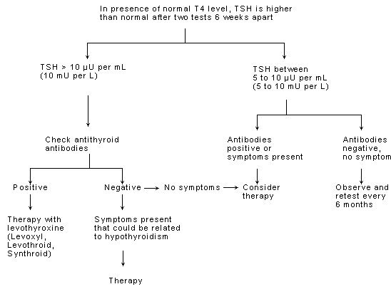 Subclinical hypothyroidism treatment outline Subclinical hypothyroidism treatment outline