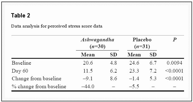 Sensoril on stress levels Sensoril on stress levels