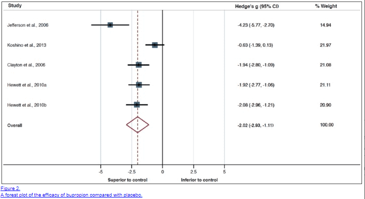 buproprion vs placebo and weight loss forest plot of various studies and their impact on weight loss compared to controls.
