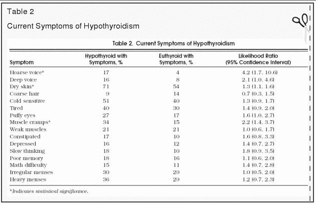 percentage of patients with hypothyroid symptoms percentage of patients with hypothyroid symptoms