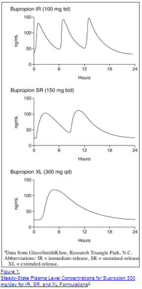 wellbutrin ir vs sr vs xl for weight loss 3 graphs which compare serum levels of bupropion, IR vs SR vs XL, over a 24 hour period to highlight the impact of their dosing schedule.