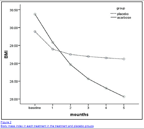 acarbose and weight loss over time acarbose and weight loss over time