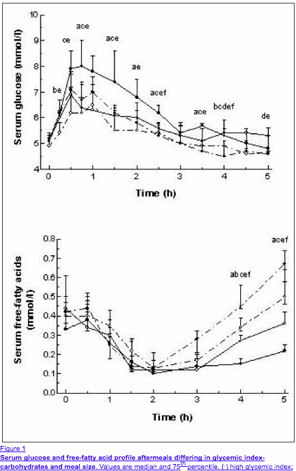 glycemic index and insulin response glycemic index and insulin response