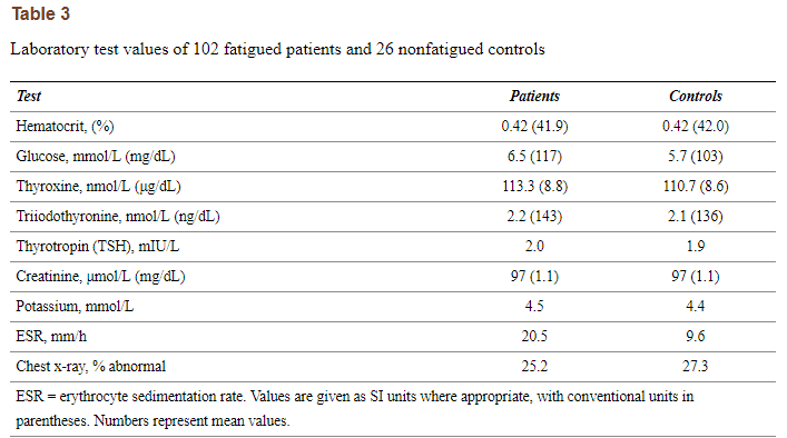 lab tests in patients with fatigue lab tests in patients with fatigue