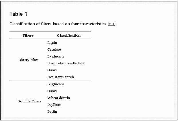 list of prebiotics list of prebiotics