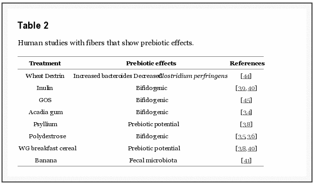 studies that show the benefits of prebiotics studies that show the benefits of prebiotics