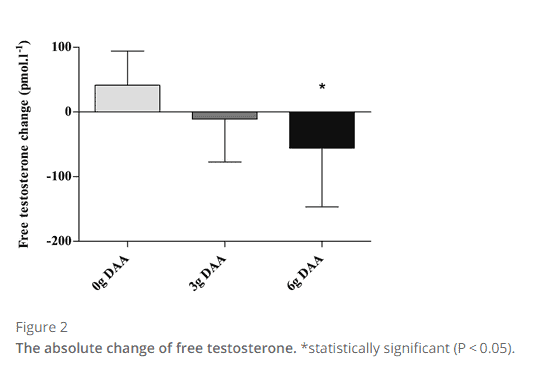 D aspartic acid and changes in free testosterone D aspartic acid and changes in free testosterone