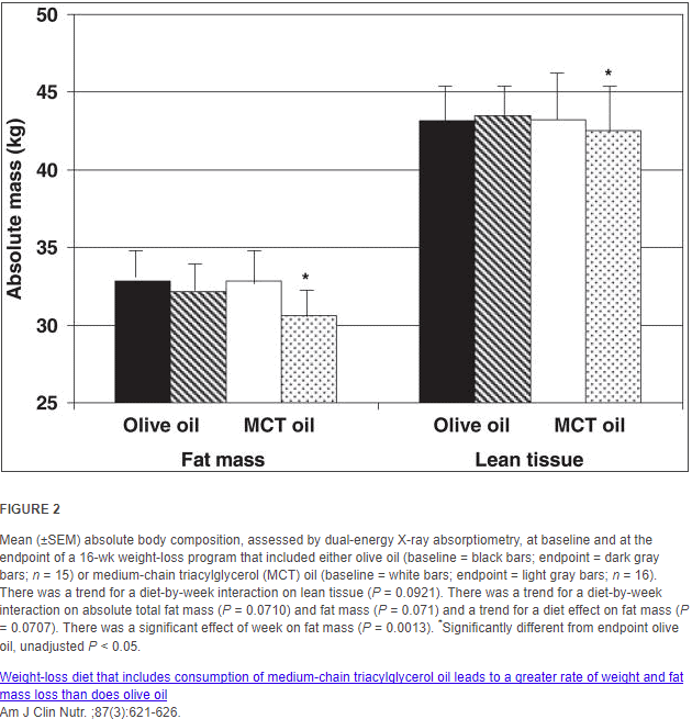 MCT oil vs olive oil for weight loss MCT oil vs olive oil for weight loss