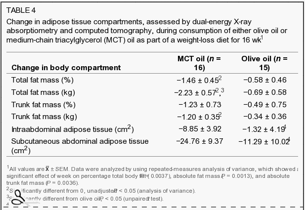 change in fat mass with MCT oil change in fat mass with MCT oil