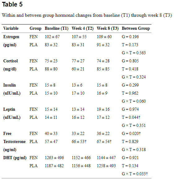 fenugreek alters free testosterone fenugreek alters free testosterone