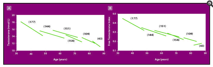 graph of testosterone decline in men over time graph of testosterone decline in men over time