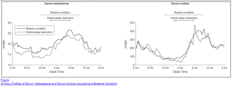 sleep deprivation on testosterone levels sleep deprivation on testosterone levels