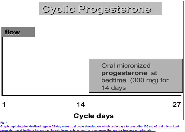 the use of progesterone during a typical menstrual cycle the use of progesterone during a typical menstrual cycle