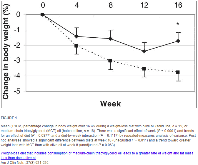weight loss graph with MCT oil weight loss graph with MCT oil