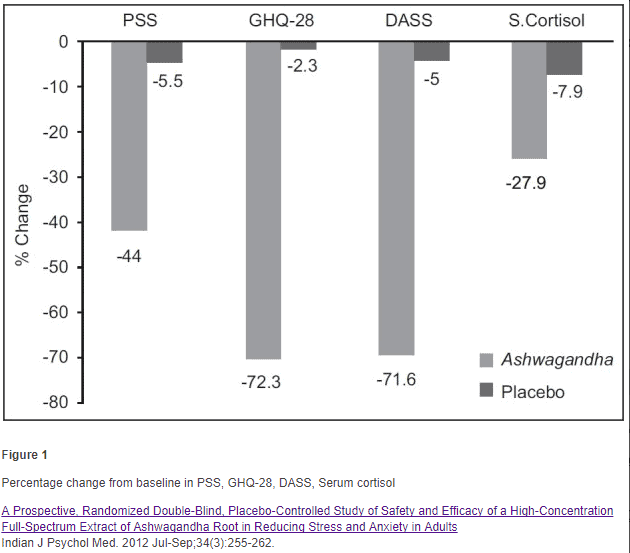 effect of supplements on serum cortisol levels Ashwagandha has been shown to reduce serum cortisol levels compared to placebo