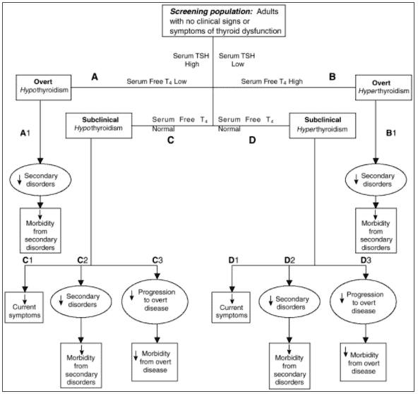 hypothyroidism screening and diagnostic flow chart Hypothyroidism and hyperthyroidism screening tests