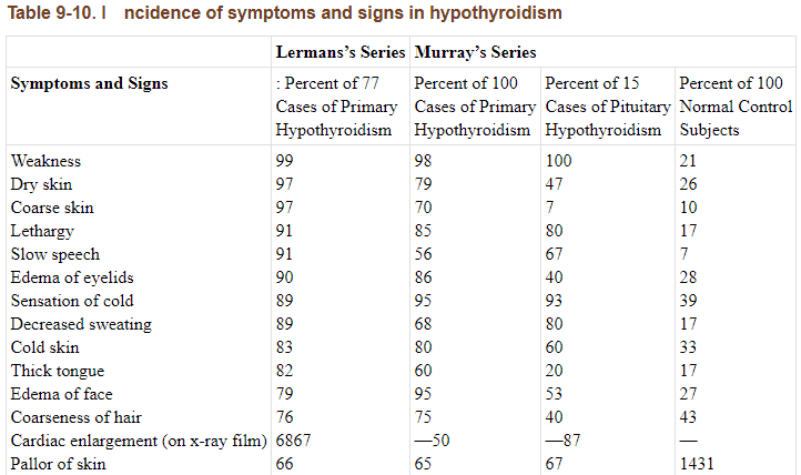 list of hypothyroid symptoms in patients List of hypothyroid symptoms and incidence of these symptoms in patients