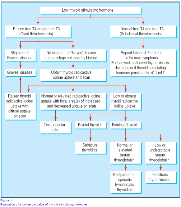 causes and management of thyrotoxicosis causes and management of thyrotoxicosis