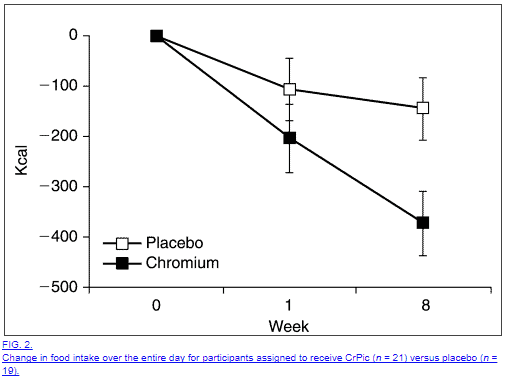 changes in food intake when using chromium picolinate Changes in food intake and caloric reduction when using chromium picolinate