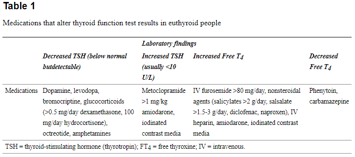 medications that may lead to a goiter Medications that may lead to a goiter