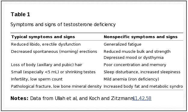 symptoms of low testosterone symptoms of low testosterone