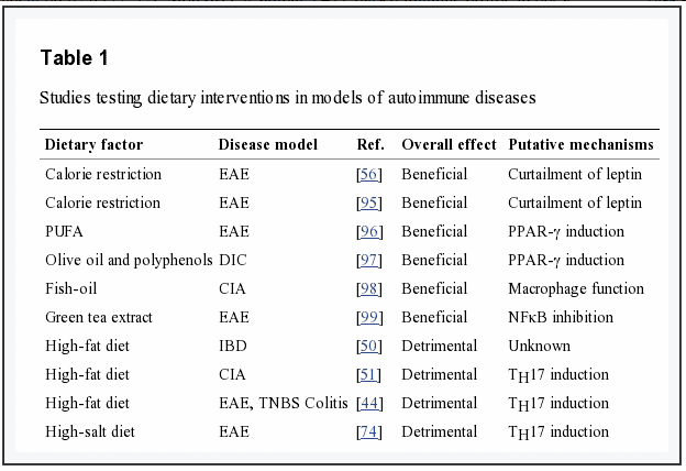 studies which show that dietary intervention may reduce autoimmune disease studies which show that dietary intervention may reduce autoimmune disease