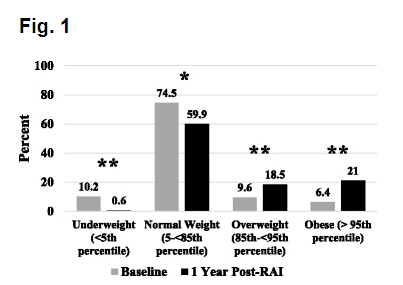 weight gain following radioactive iodine ablation weight gain following radioactive iodine ablation