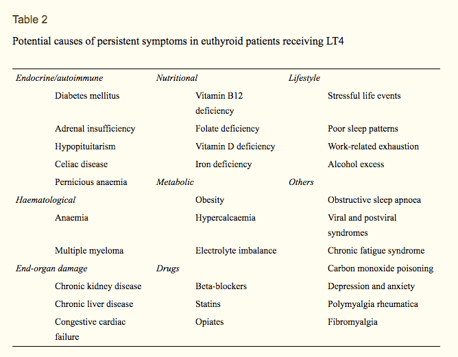 causes of persistent hypothyroid symptoms despite normal TSH causes of persistent hypothyroid symptoms in patients with normal TSH