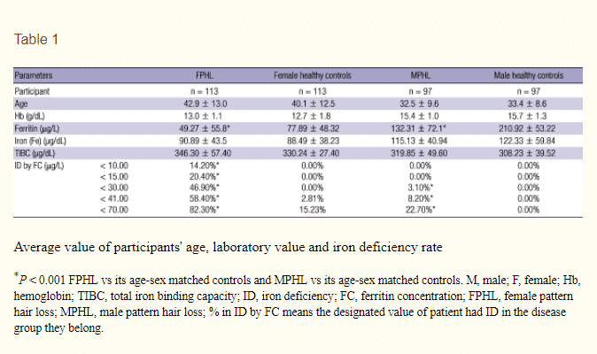 ferritin levels in women with hair loss ferritin levels in women with hair loss