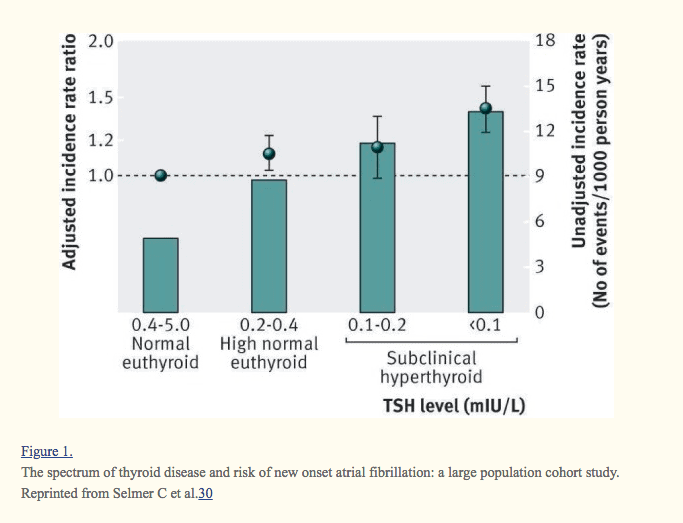 hyperthyrodism and risk of cardiac complications hyperthyroidism and the risk of cardiac complications